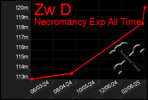 Total Graph of Zw D