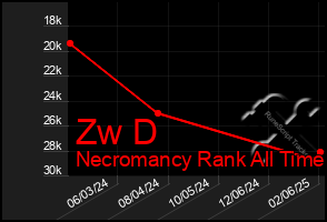 Total Graph of Zw D