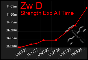 Total Graph of Zw D