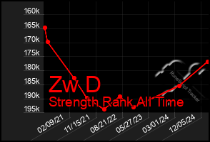 Total Graph of Zw D