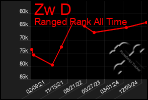 Total Graph of Zw D