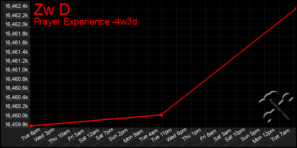 Last 31 Days Graph of Zw D