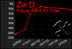 Total Graph of Zw D