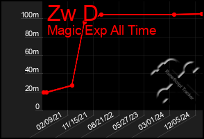 Total Graph of Zw D