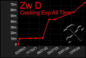 Total Graph of Zw D