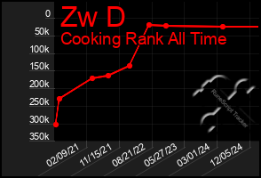 Total Graph of Zw D