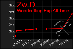 Total Graph of Zw D