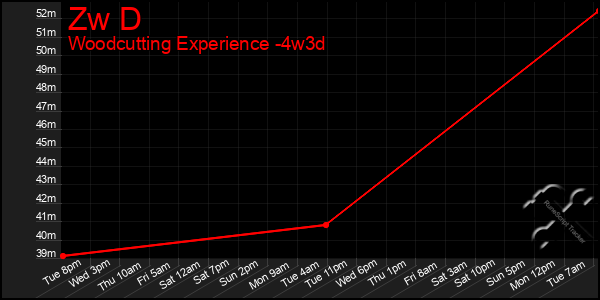 Last 31 Days Graph of Zw D