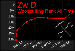 Total Graph of Zw D