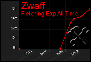 Total Graph of Zwaff