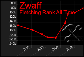 Total Graph of Zwaff