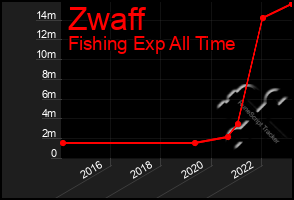 Total Graph of Zwaff