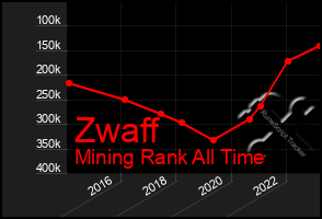 Total Graph of Zwaff