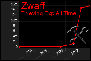 Total Graph of Zwaff