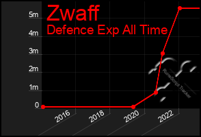 Total Graph of Zwaff