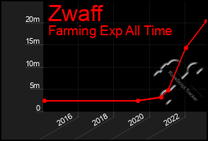 Total Graph of Zwaff