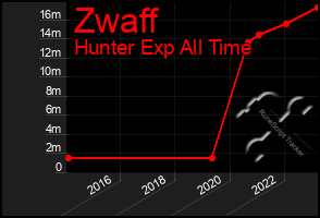 Total Graph of Zwaff