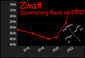 Total Graph of Zwaff