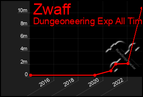 Total Graph of Zwaff