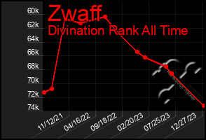 Total Graph of Zwaff