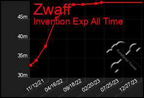 Total Graph of Zwaff