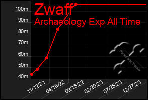 Total Graph of Zwaff