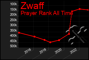 Total Graph of Zwaff