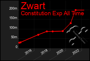 Total Graph of Zwart