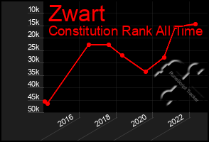 Total Graph of Zwart