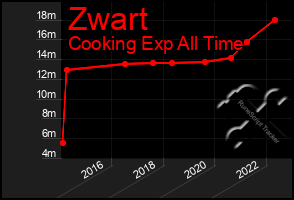 Total Graph of Zwart