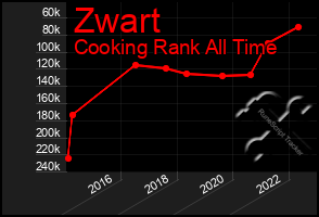 Total Graph of Zwart
