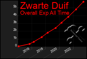 Total Graph of Zwarte Duif