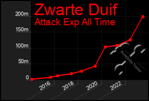 Total Graph of Zwarte Duif