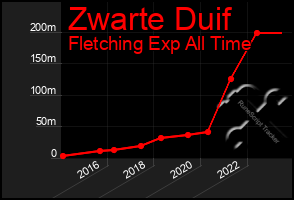 Total Graph of Zwarte Duif