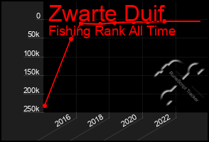 Total Graph of Zwarte Duif