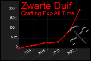 Total Graph of Zwarte Duif