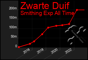 Total Graph of Zwarte Duif