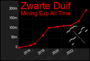 Total Graph of Zwarte Duif