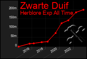 Total Graph of Zwarte Duif