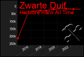 Total Graph of Zwarte Duif