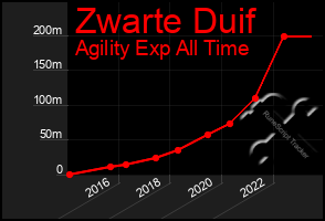 Total Graph of Zwarte Duif