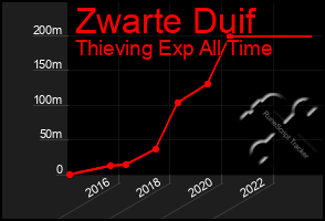 Total Graph of Zwarte Duif