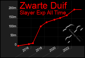 Total Graph of Zwarte Duif