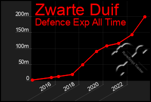 Total Graph of Zwarte Duif