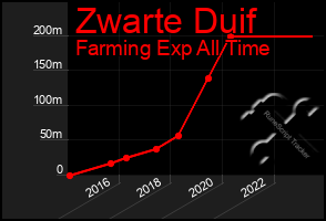 Total Graph of Zwarte Duif