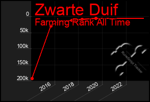 Total Graph of Zwarte Duif