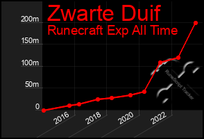 Total Graph of Zwarte Duif