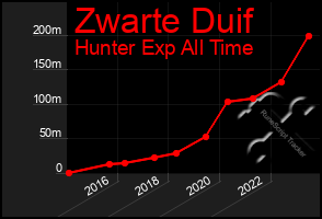 Total Graph of Zwarte Duif