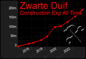 Total Graph of Zwarte Duif