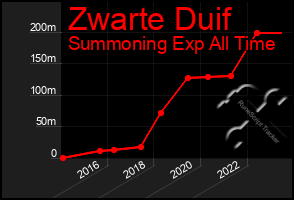 Total Graph of Zwarte Duif